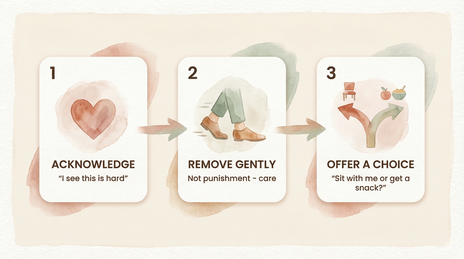 Three-step flow showing acknowledge, remove gently, and offer a choice for handling meltdowns