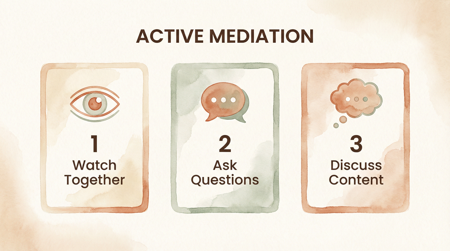 Three step diagram showing active mediation: watch together, ask questions, discuss content
