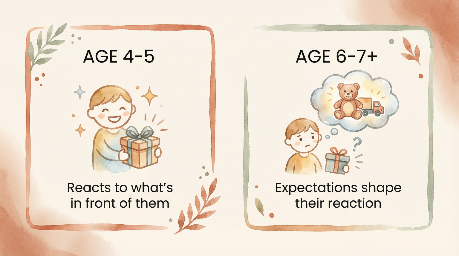 Comparison showing age 4-5 kids react to whats in front of them while age 6-7 kids have expectations shape their reaction