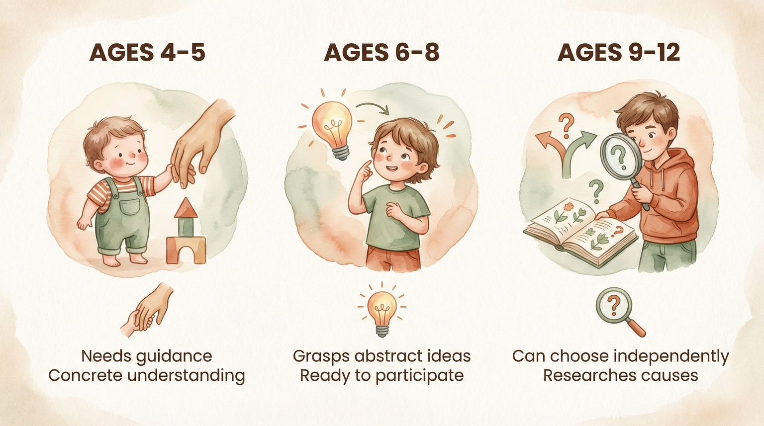 Age progression chart showing donation readiness for ages 4-5, 6-8, and 9-12 with developmental milestones