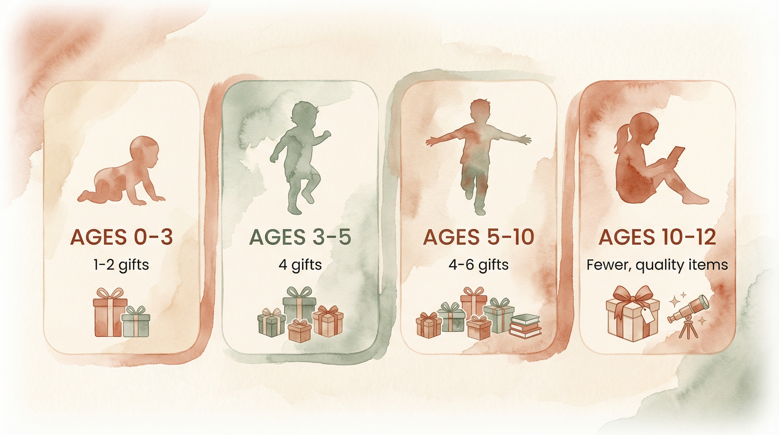 Infographic showing age-appropriate gift quantities from birth to age 12
