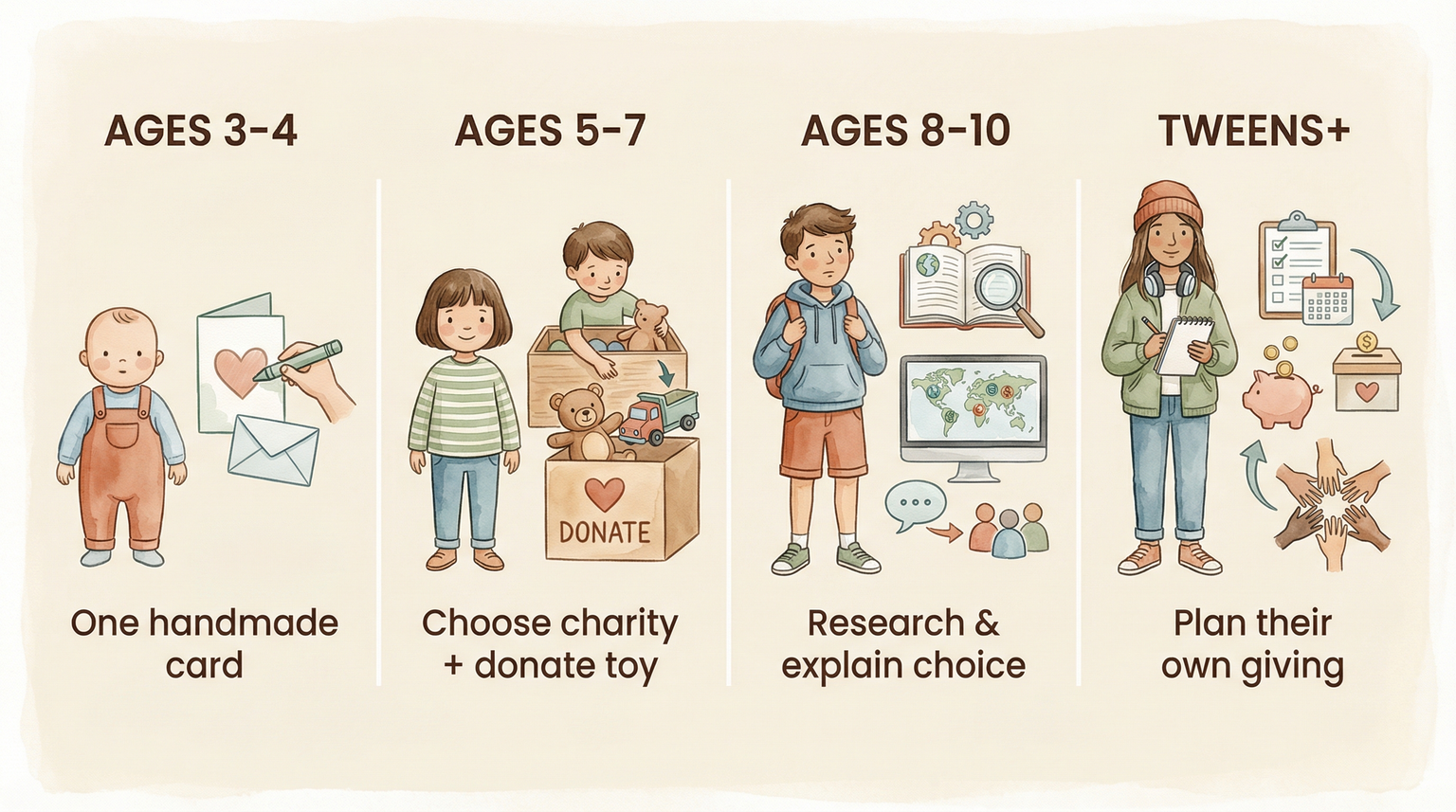 Watercolor step diagram showing age-appropriate birthday giving activities from ages 3-4 through tweens