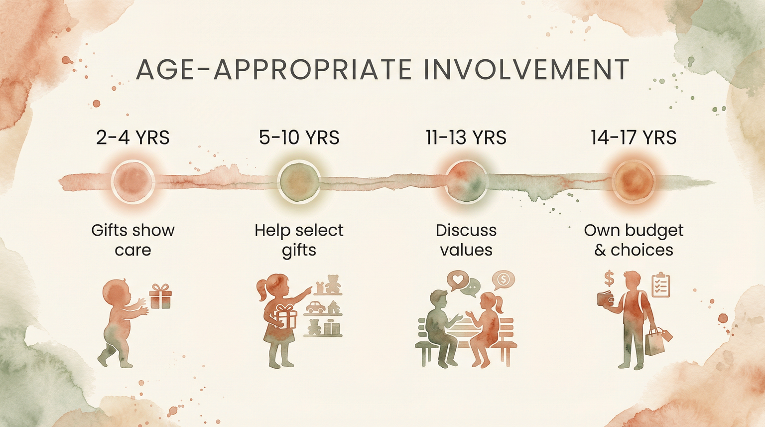 Timeline showing how to involve children in gift philosophy from ages 2 through 17