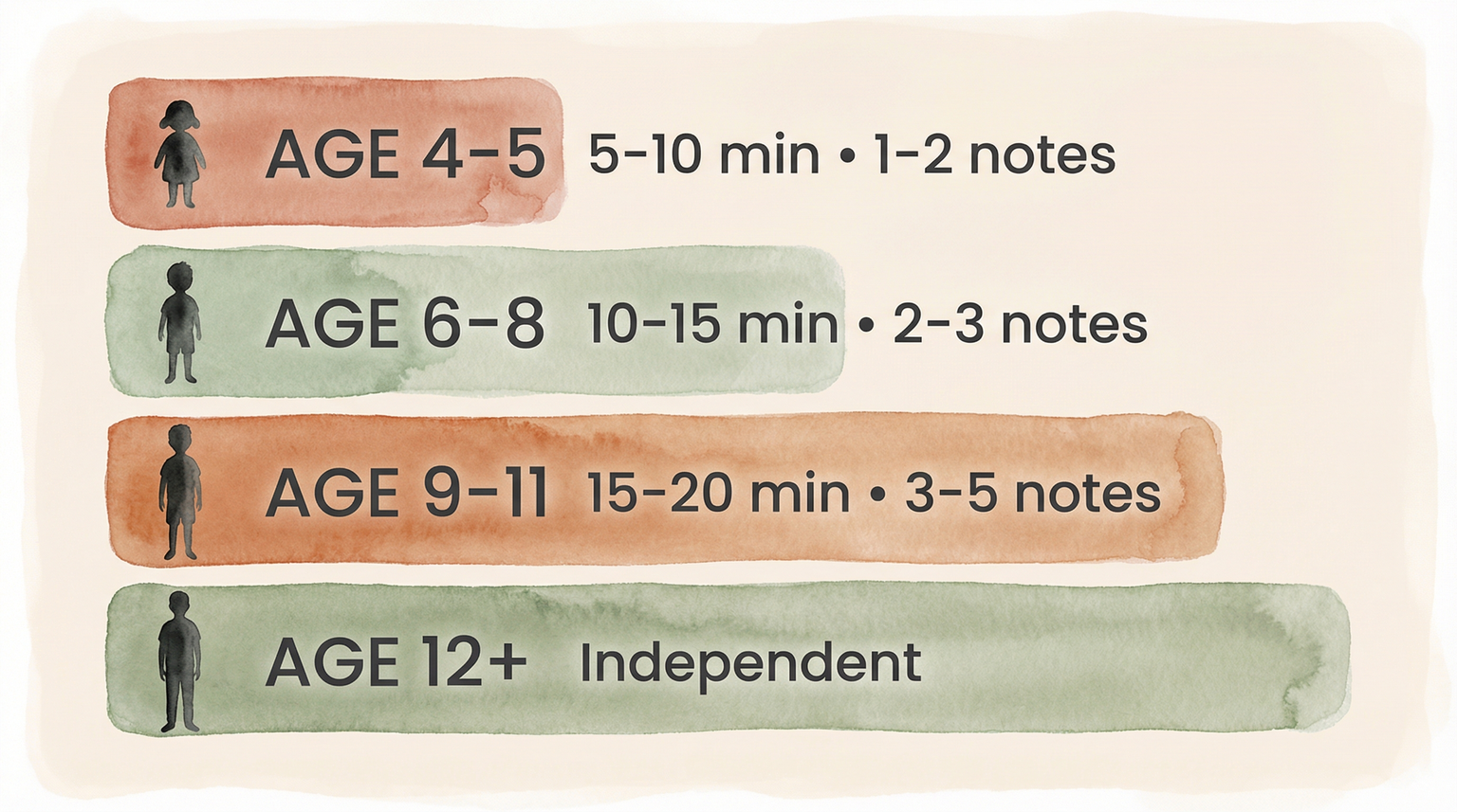 Age-based guide showing recommended session lengths and number of notes for kids from ages 4 through 12 plus