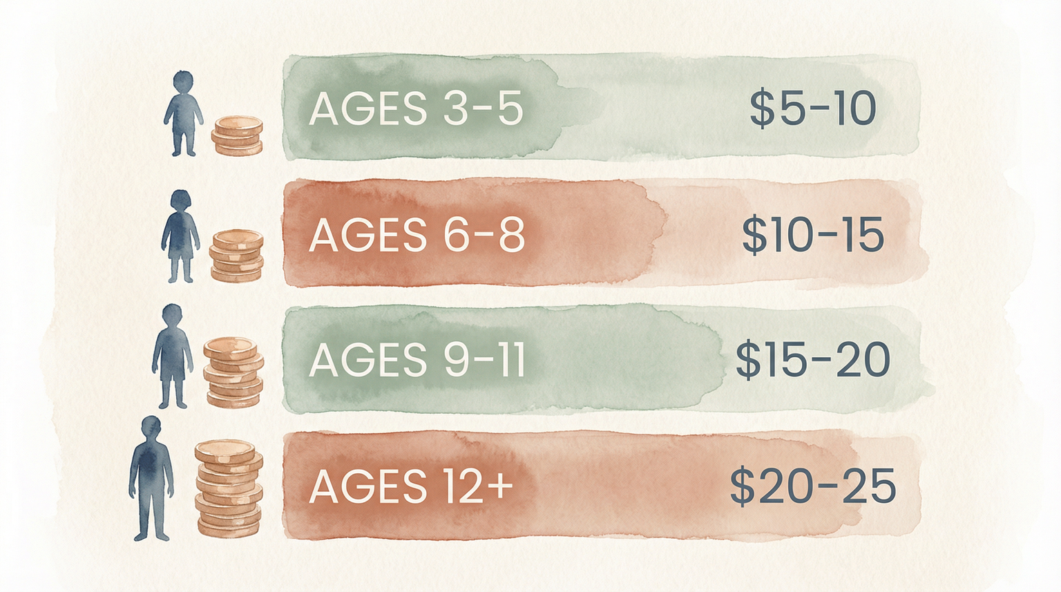 Infographic showing age-appropriate gift budgets from $5-10 for ages 3-5 up to $20-25 for ages 12 plus