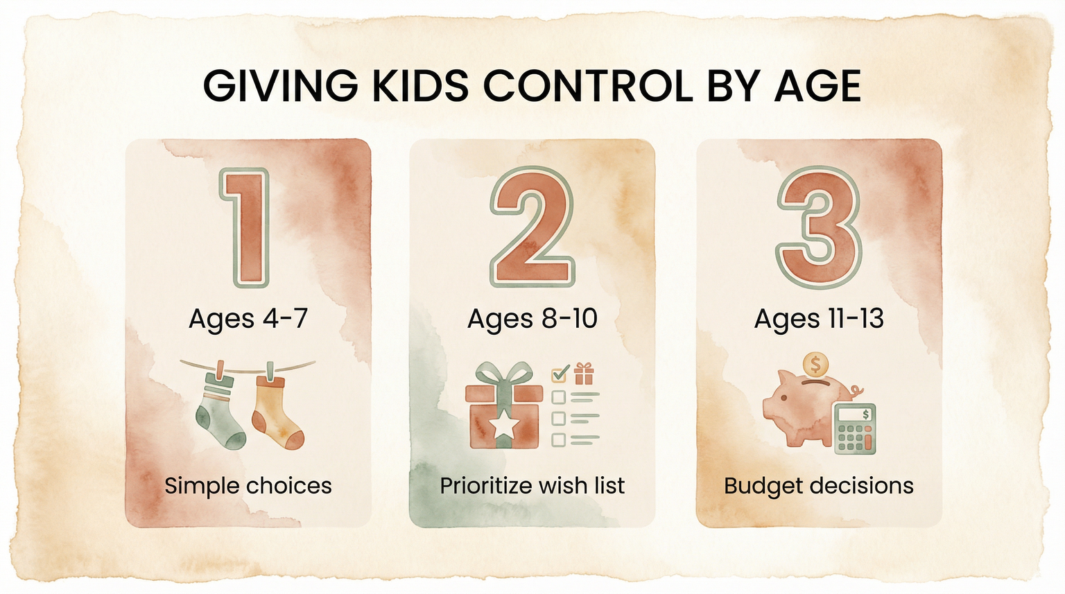 Step diagram showing age-appropriate ways to give children control over gift decisions