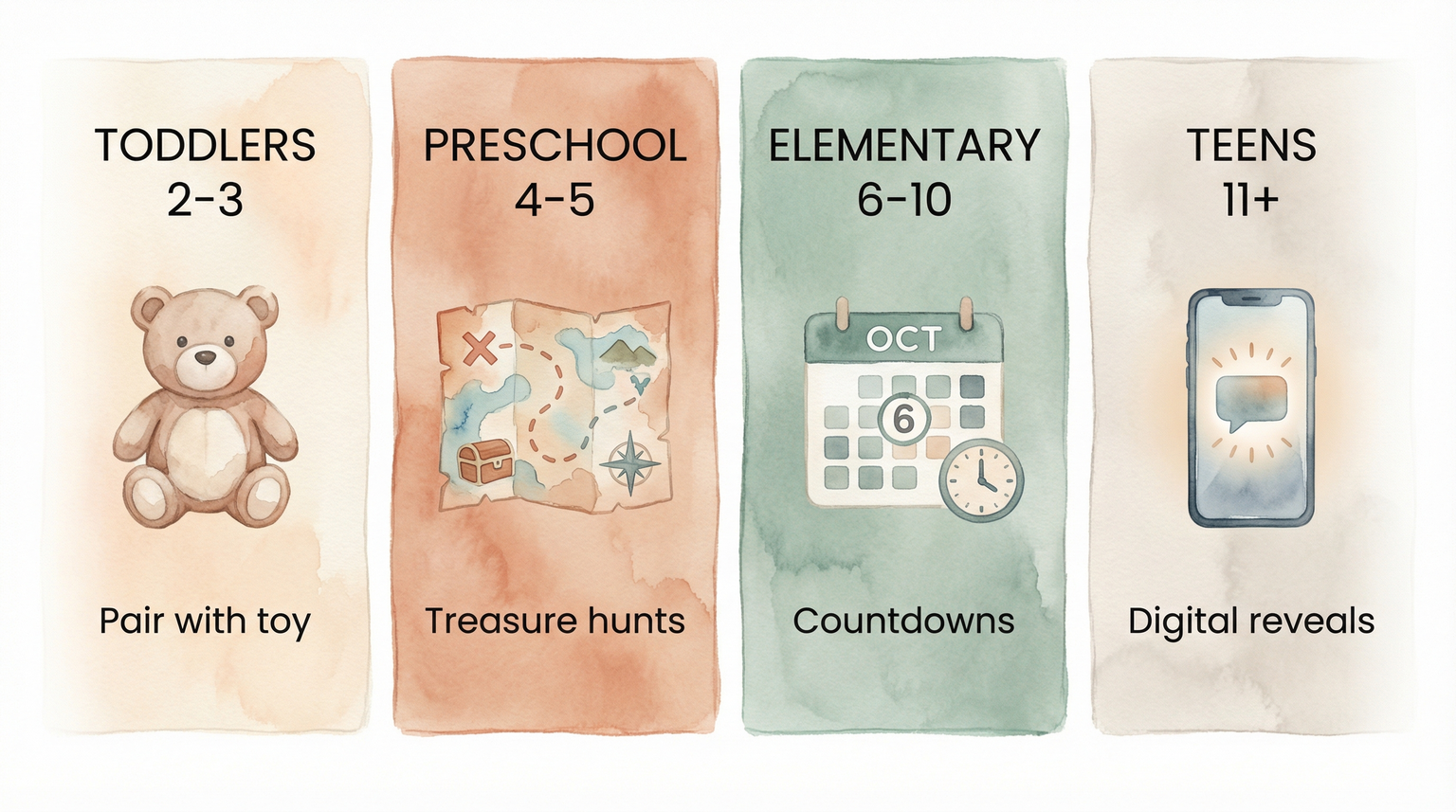 Chart showing presentation styles by age from pairing with toys for toddlers to digital reveals for teens