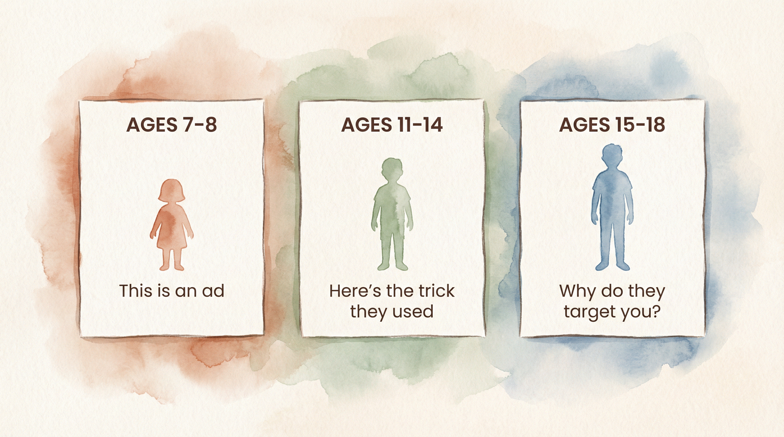 Three age group cards showing progression from this is an ad at ages 7-8 to here is the trick at 11-14 to why do they target you at 15-18