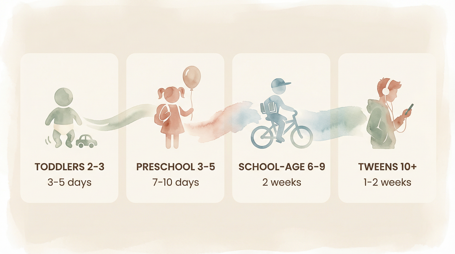 Timeline showing recommended countdown lengths by age: toddlers 3-5 days, preschool 7-10 days, school-age 2 weeks, tweens 1-2 weeks