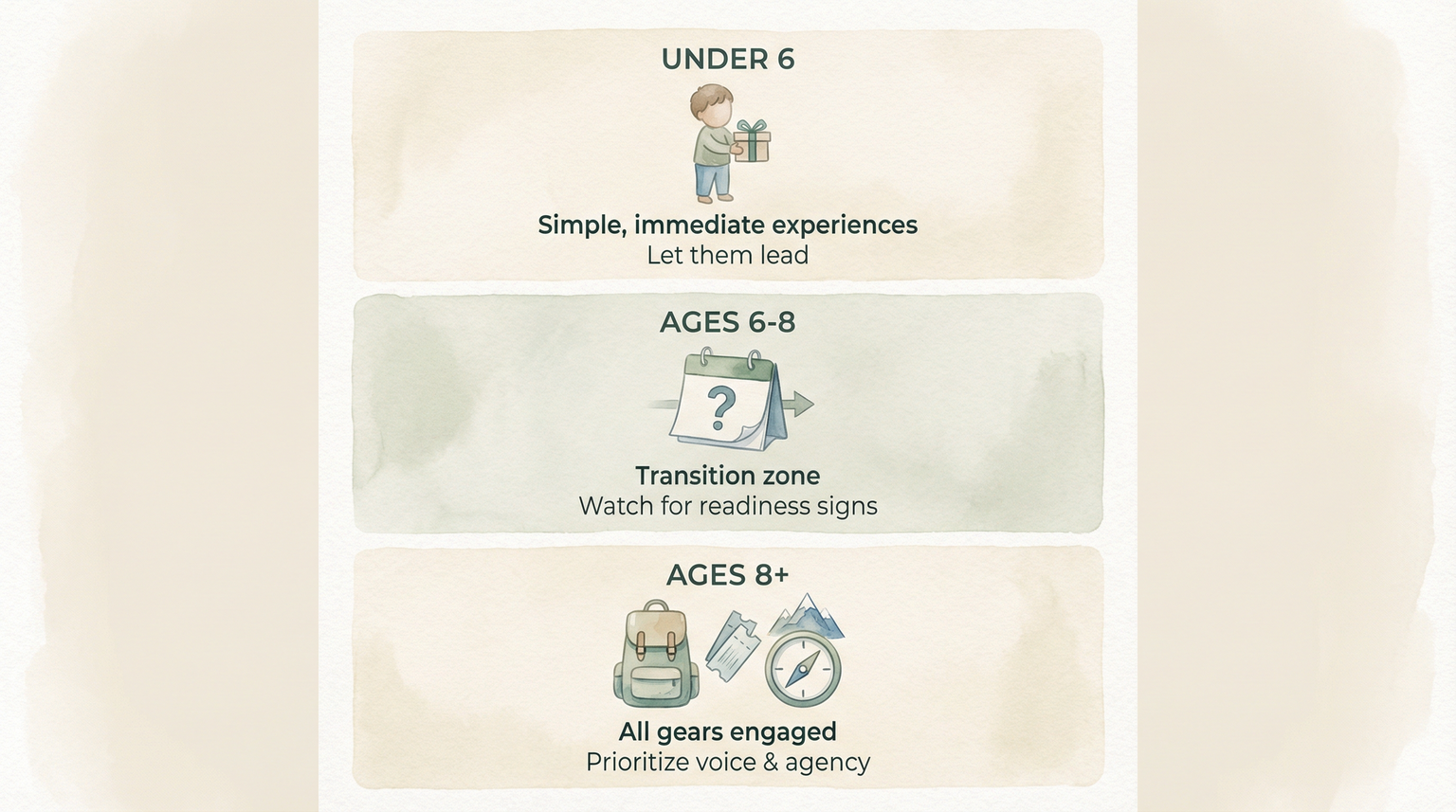 Three cards showing experience recommendations for under 6, ages 6-8 transition zone, and ages 8 plus with all gears engaged