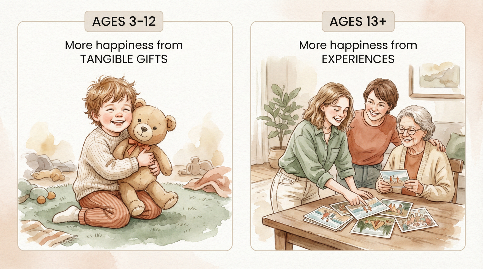 Comparison showing children ages 3-12 prefer tangible gifts while teens 13 plus prefer experiences