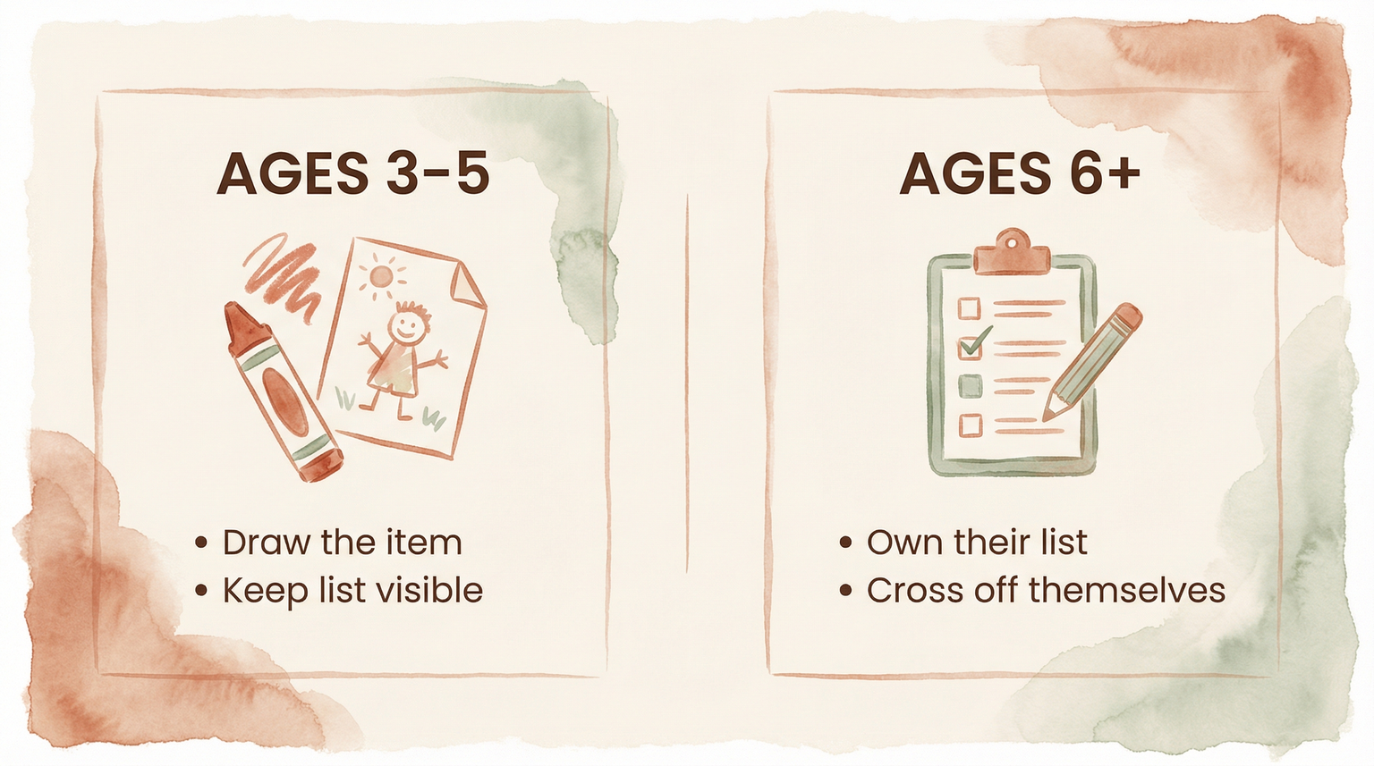Comparison chart showing different approaches for ages 3-5 with drawing versus ages 6 plus with self-managed lists