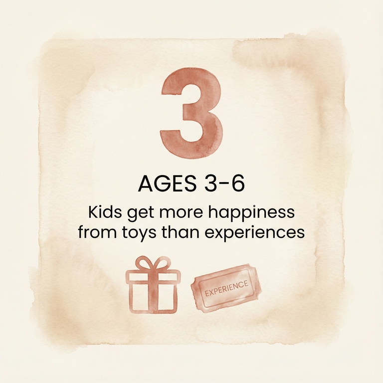 Stat showing kids ages 3-6 get more happiness from toys than experiences
