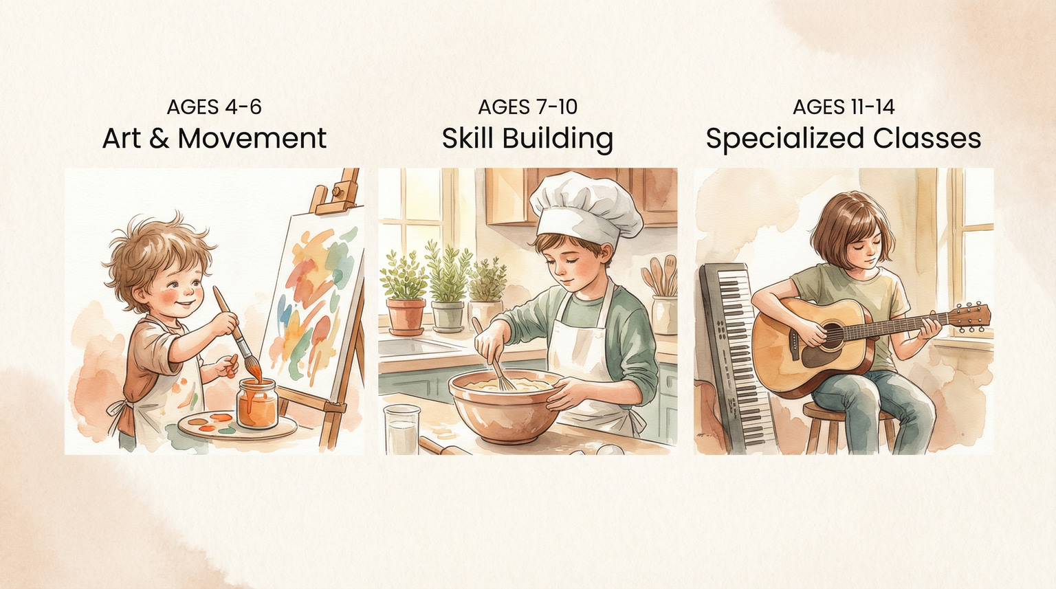 Infographic showing class types by age from art and movement for ages 4-6 to specialized classes for ages 11-14