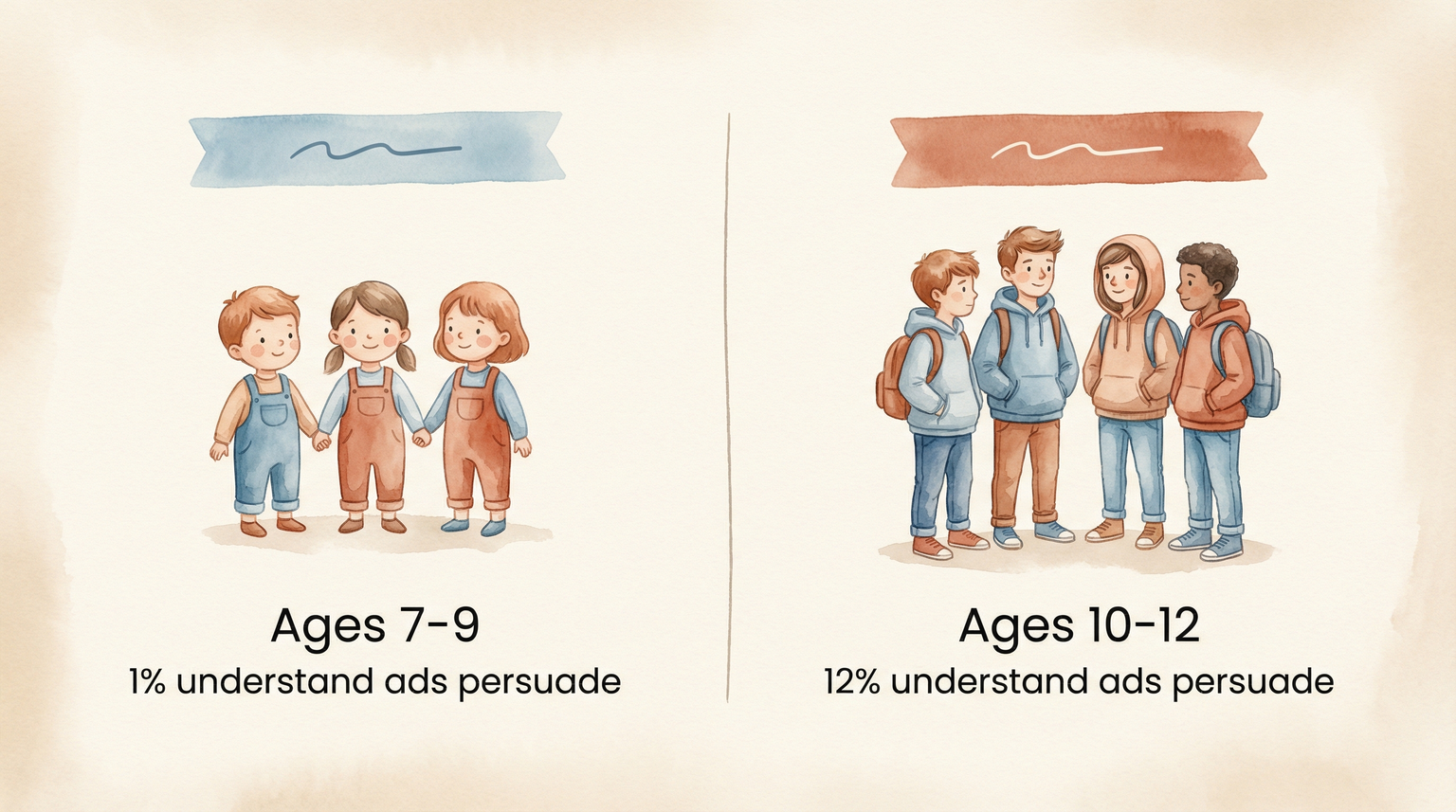 Comparison chart showing 1% of ages 7-9 and 12% of ages 10-12 understand ads persuade