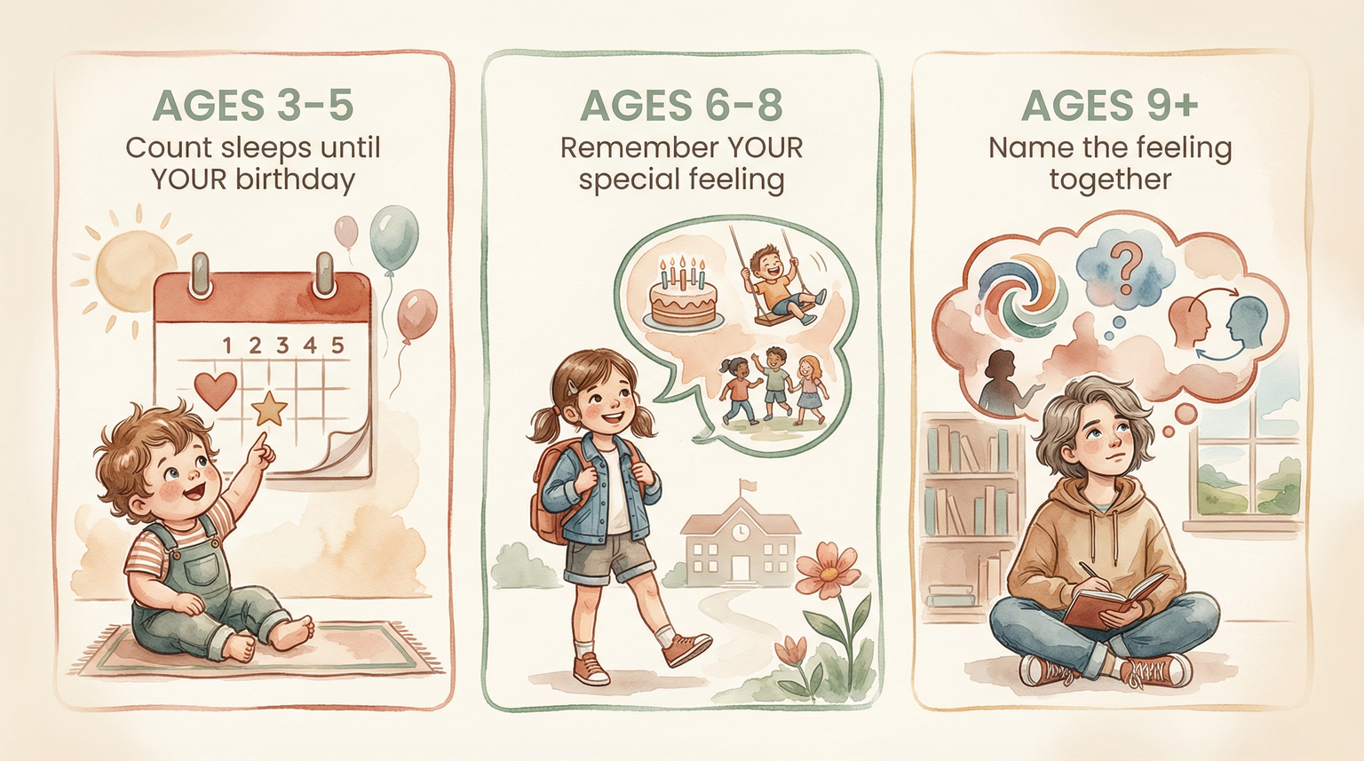 Three-panel infographic showing age-specific scripts for preschoolers, school-age, and older kids