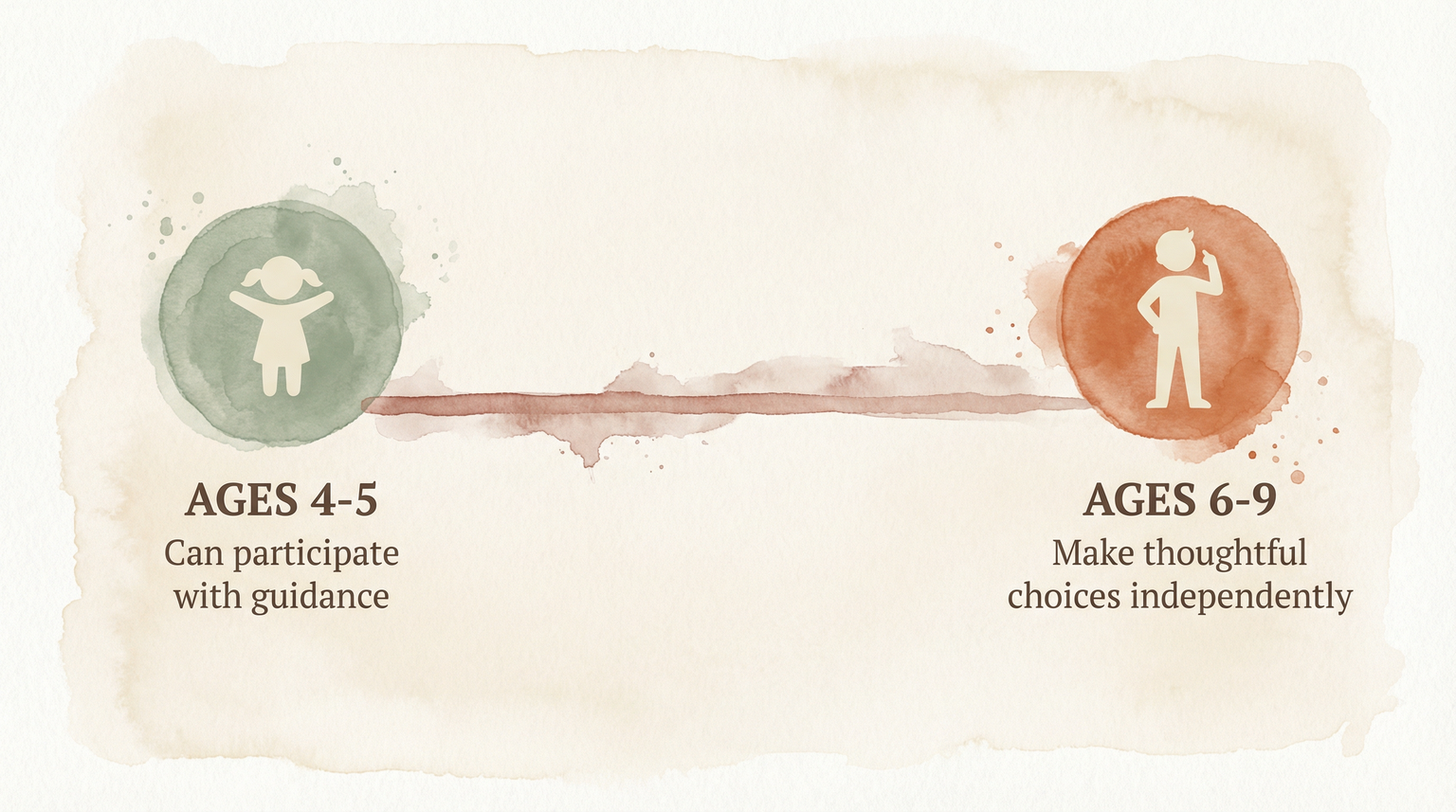 Timeline showing ages 4-5 can give with guidance while ages 6-9 choose independently