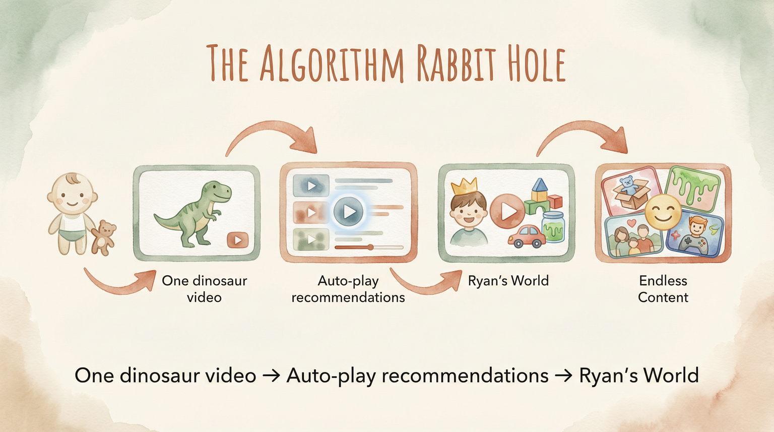 Diagram showing how YouTube algorithm leads from one dinosaur video to Ryan's World through auto-play