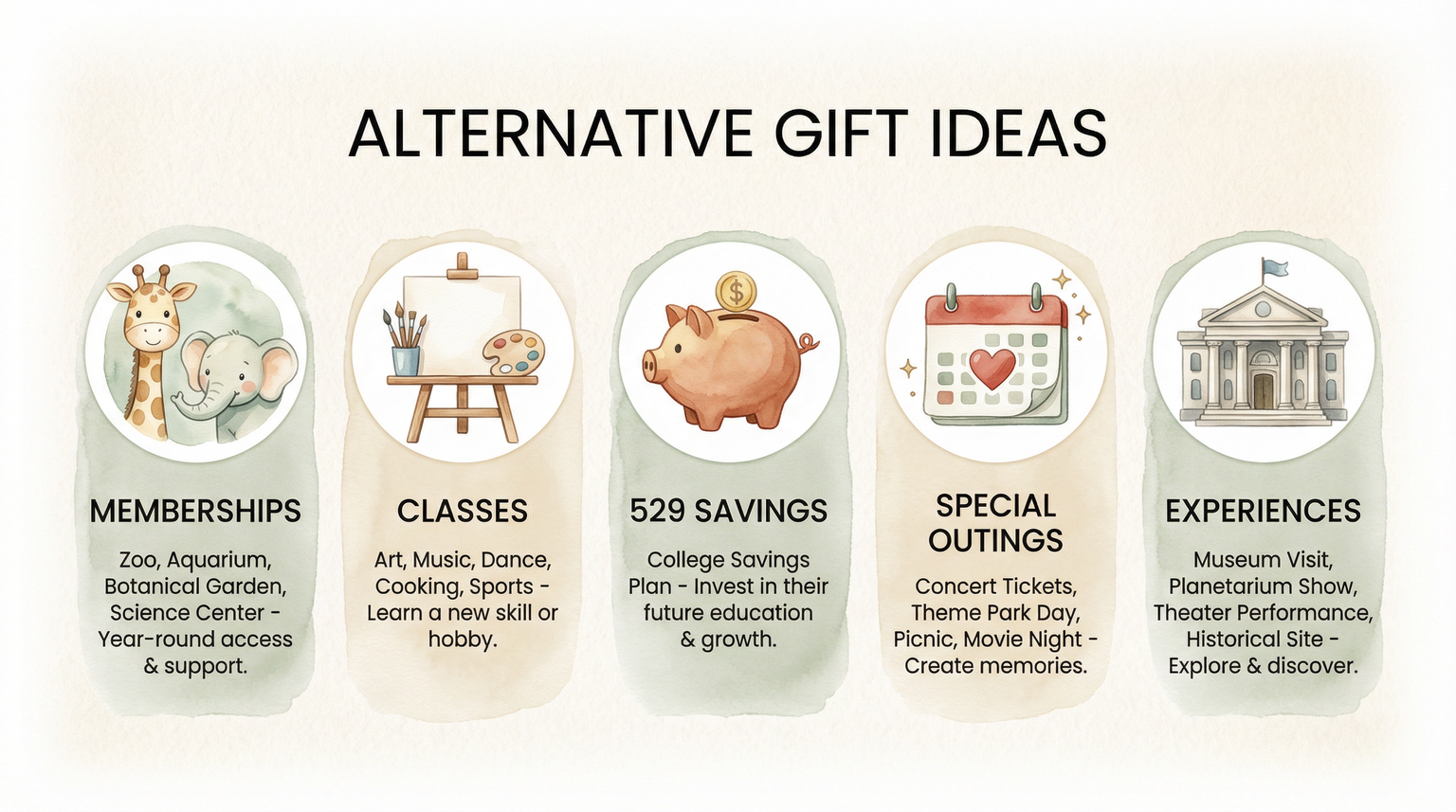 Illustrated chart showing alternative gift ideas including memberships classes savings and experiences
