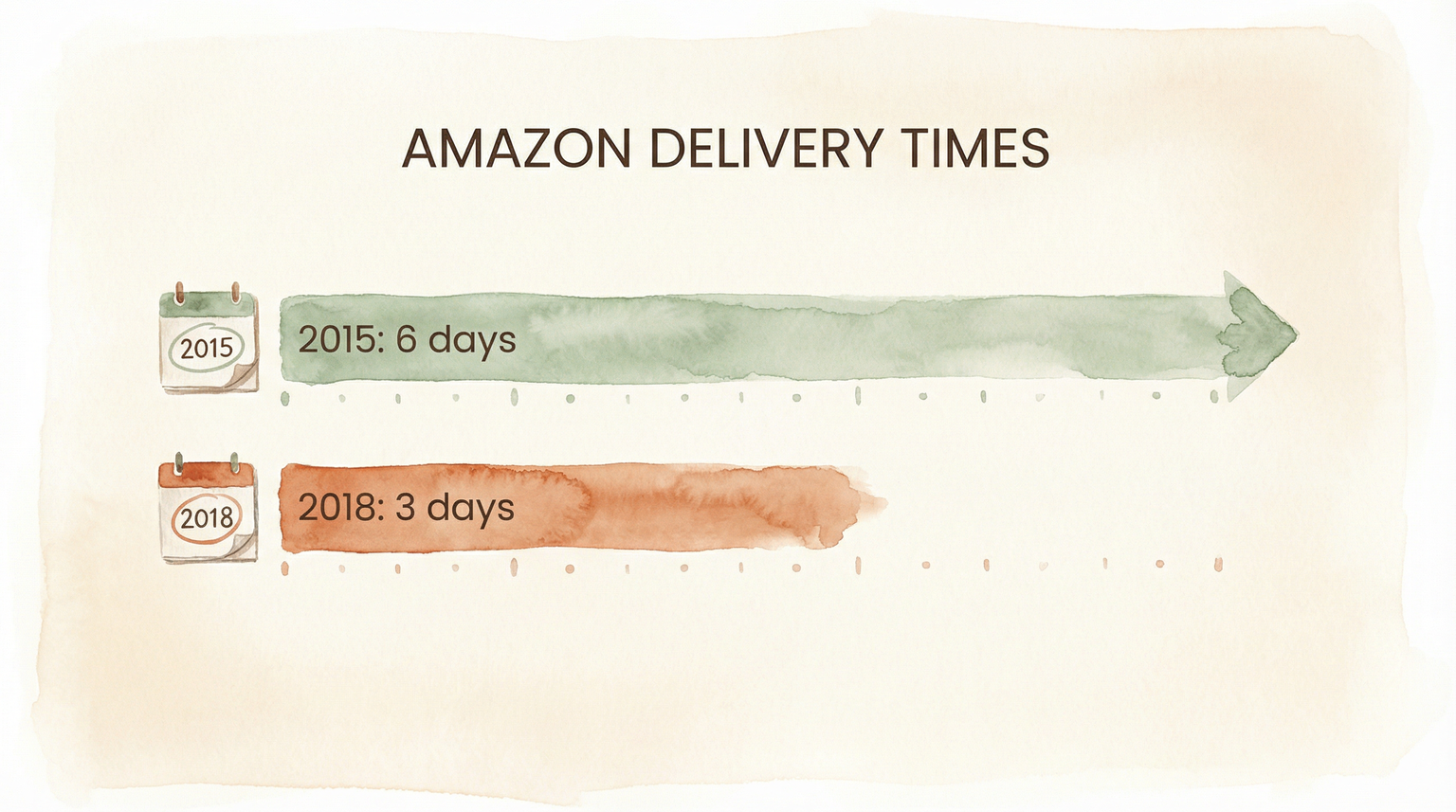 Chart comparing Amazon delivery times from 6 days in 2015 to 3 days in 2018