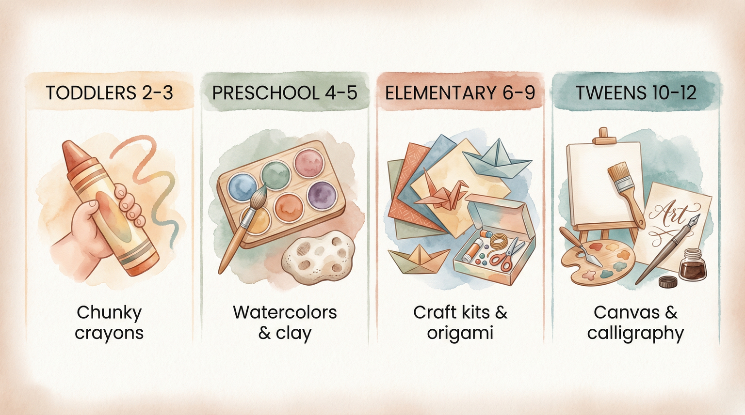 Infographic showing art supplies progression from chunky crayons for toddlers to canvas painting for tweens
