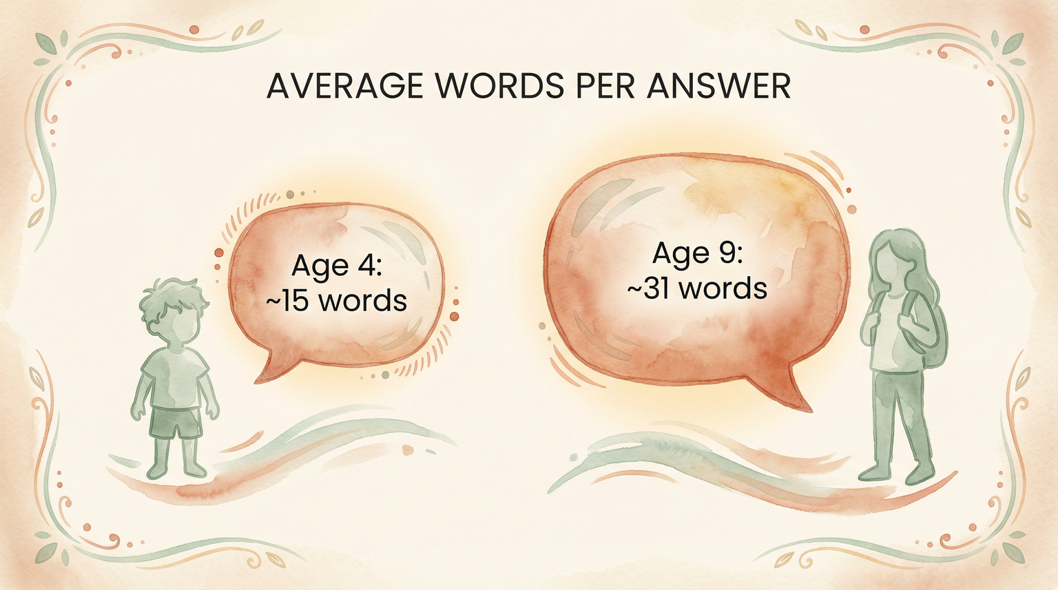 Infographic showing 4 year olds average 15 words per answer while 9 year olds average 31 words