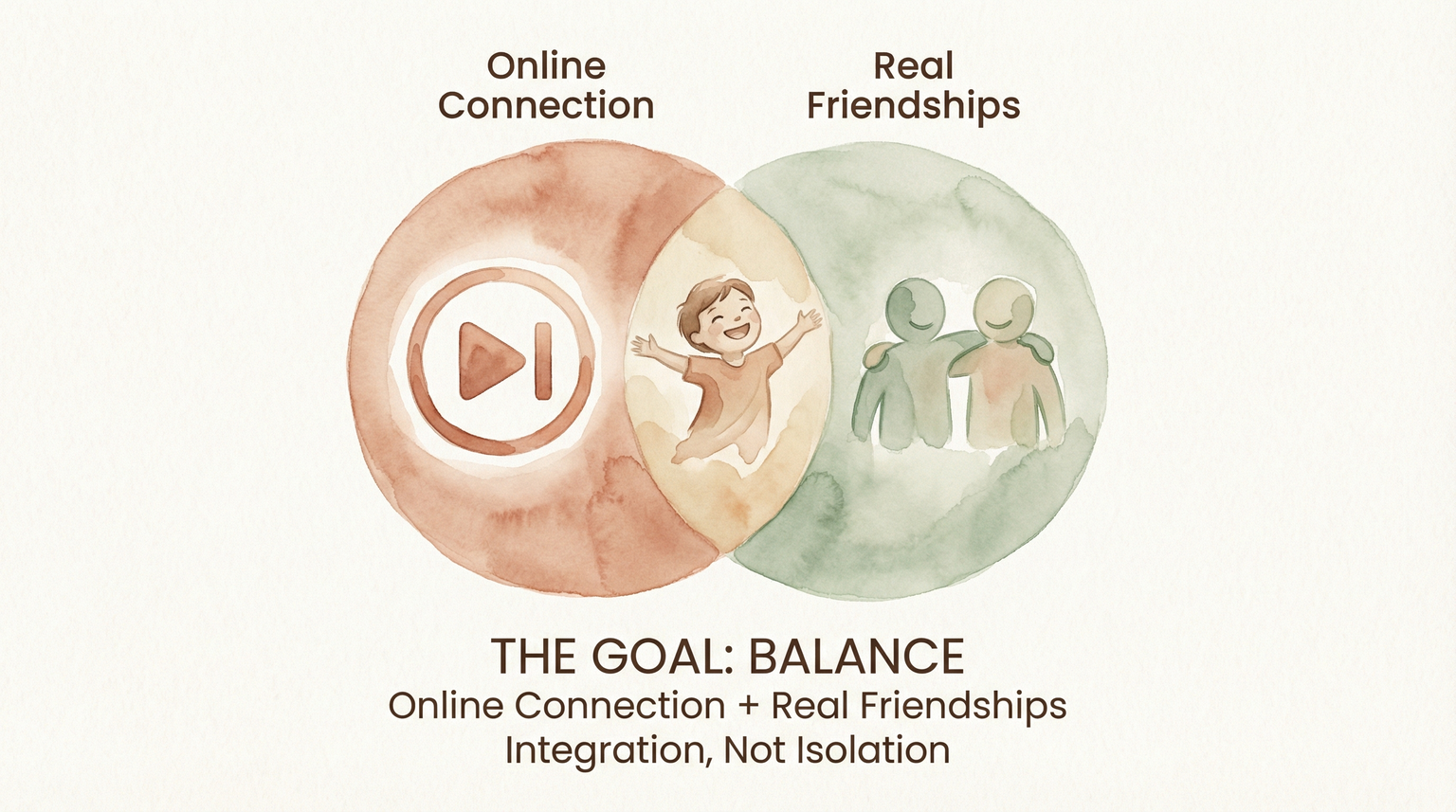 Venn diagram showing overlap between online connection and real friendships with happy child in center