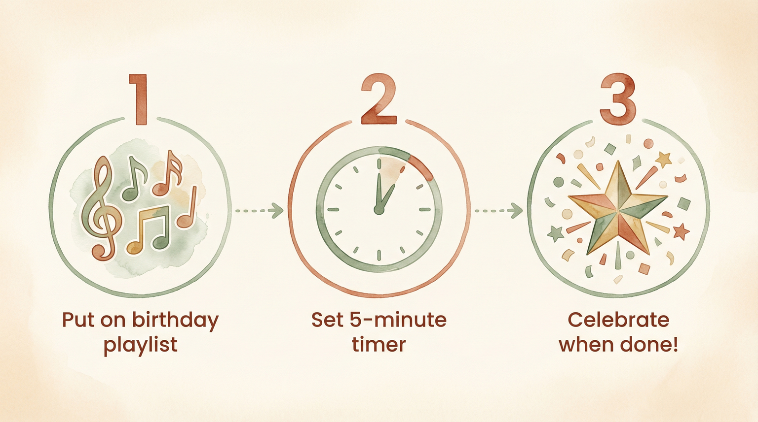 Three-step process showing birthday playlist, 5-minute timer, and celebration