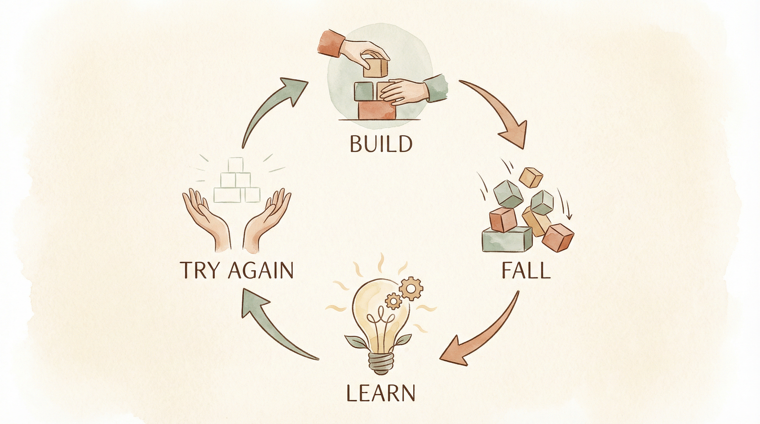 Circular diagram showing build, fall, learn, try again cycle of construction play