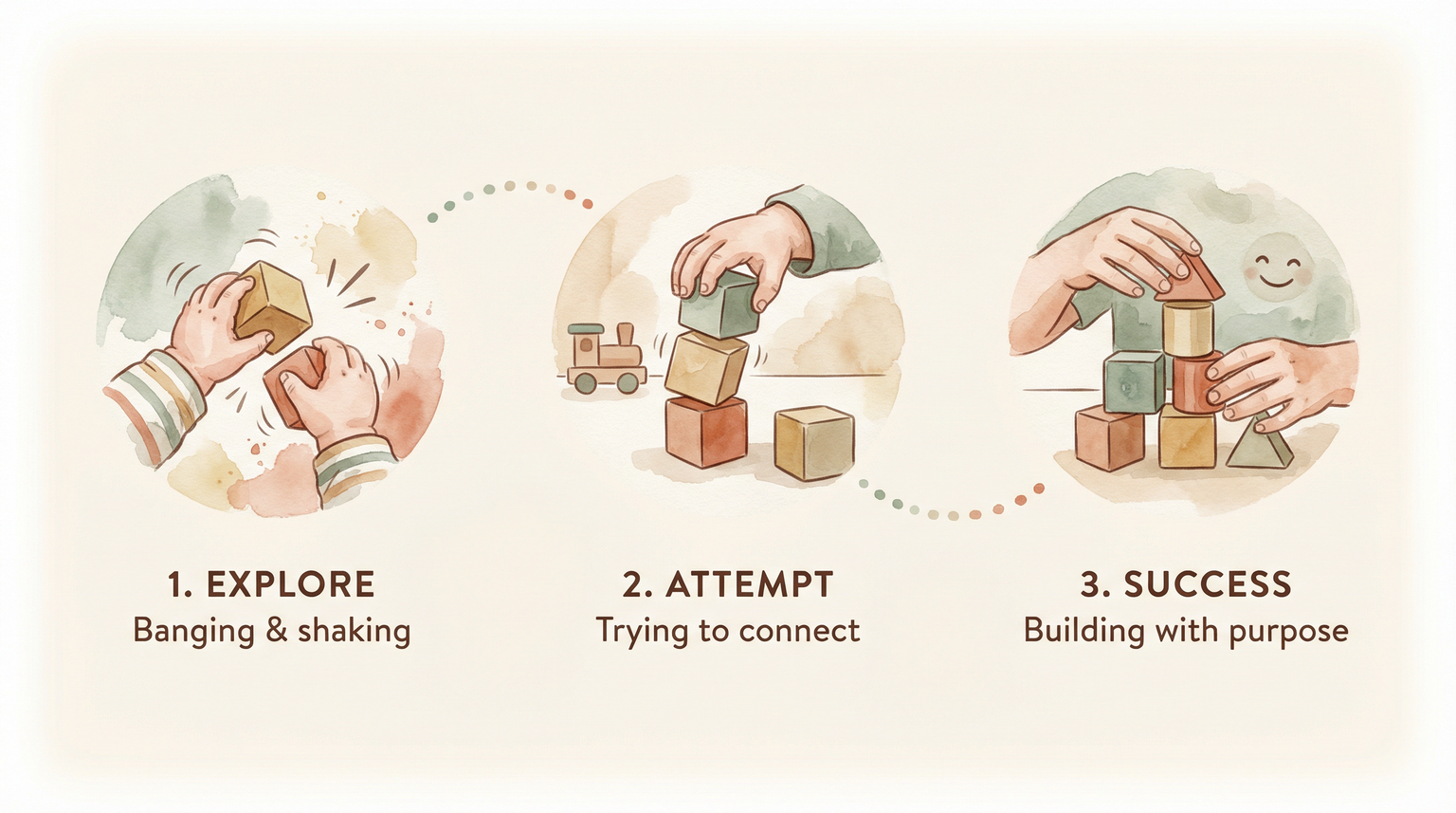 Diagram showing three developmental stages of building: explore, attempt, and success
