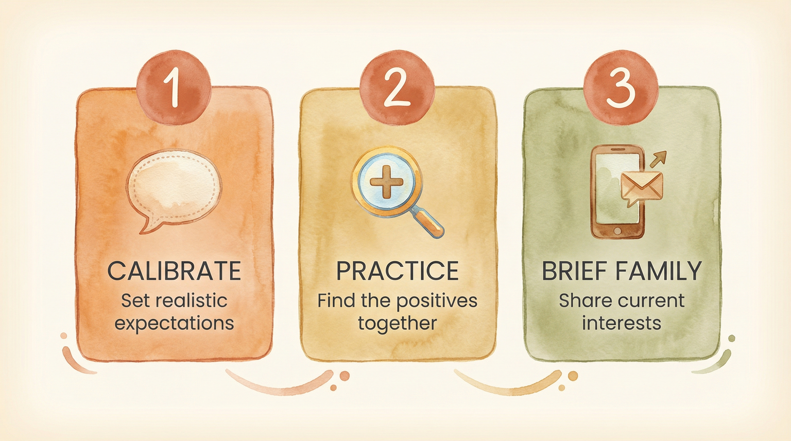 Three step prevention diagram showing calibrate expectations then practice finding positives then brief family on interests