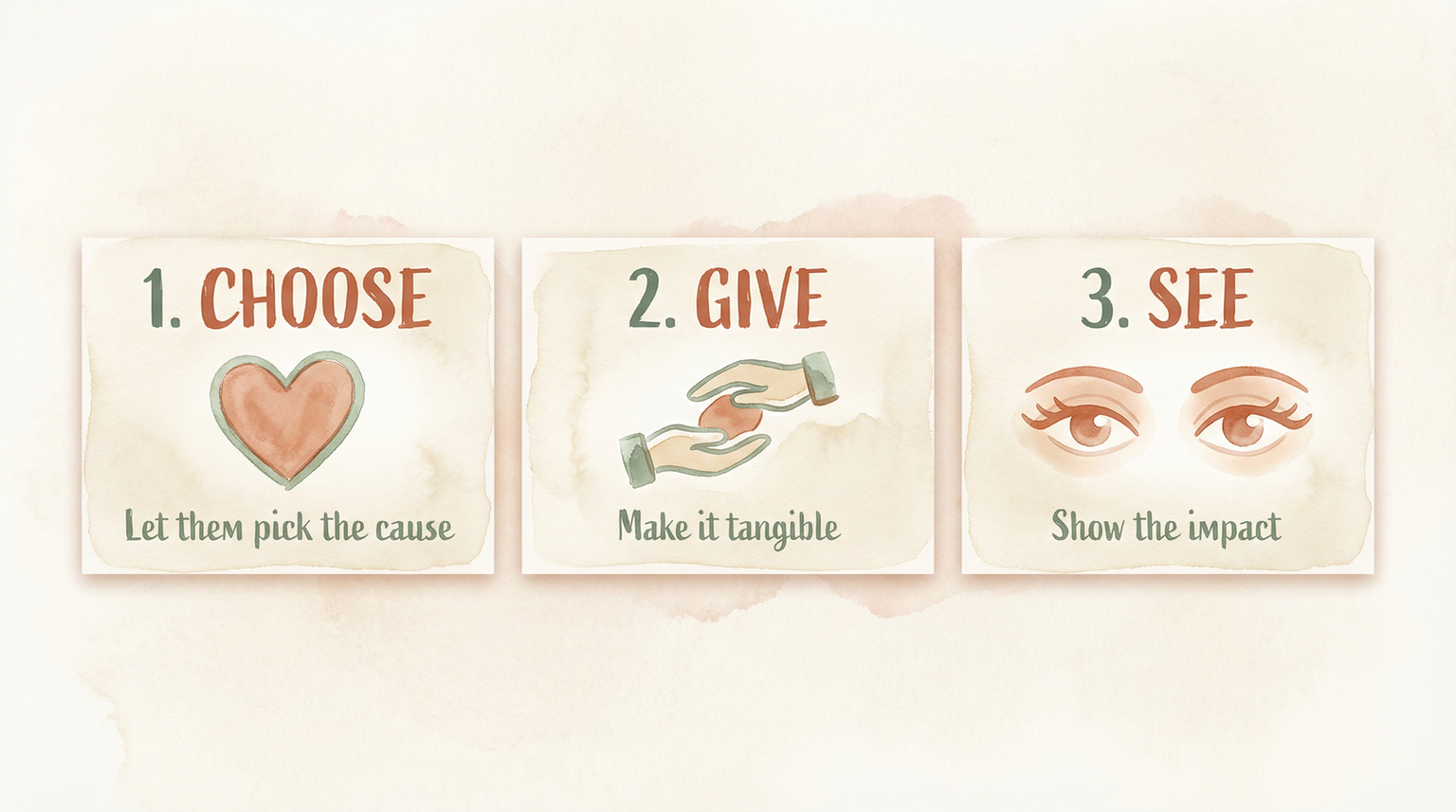 Three-step donation framework showing choose, give, and see icons in simple visual flow
