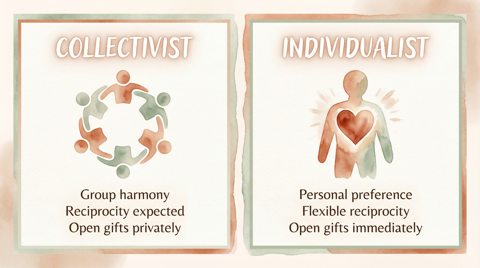 Comparison chart showing collectivist versus individualist gift-giving values and practices