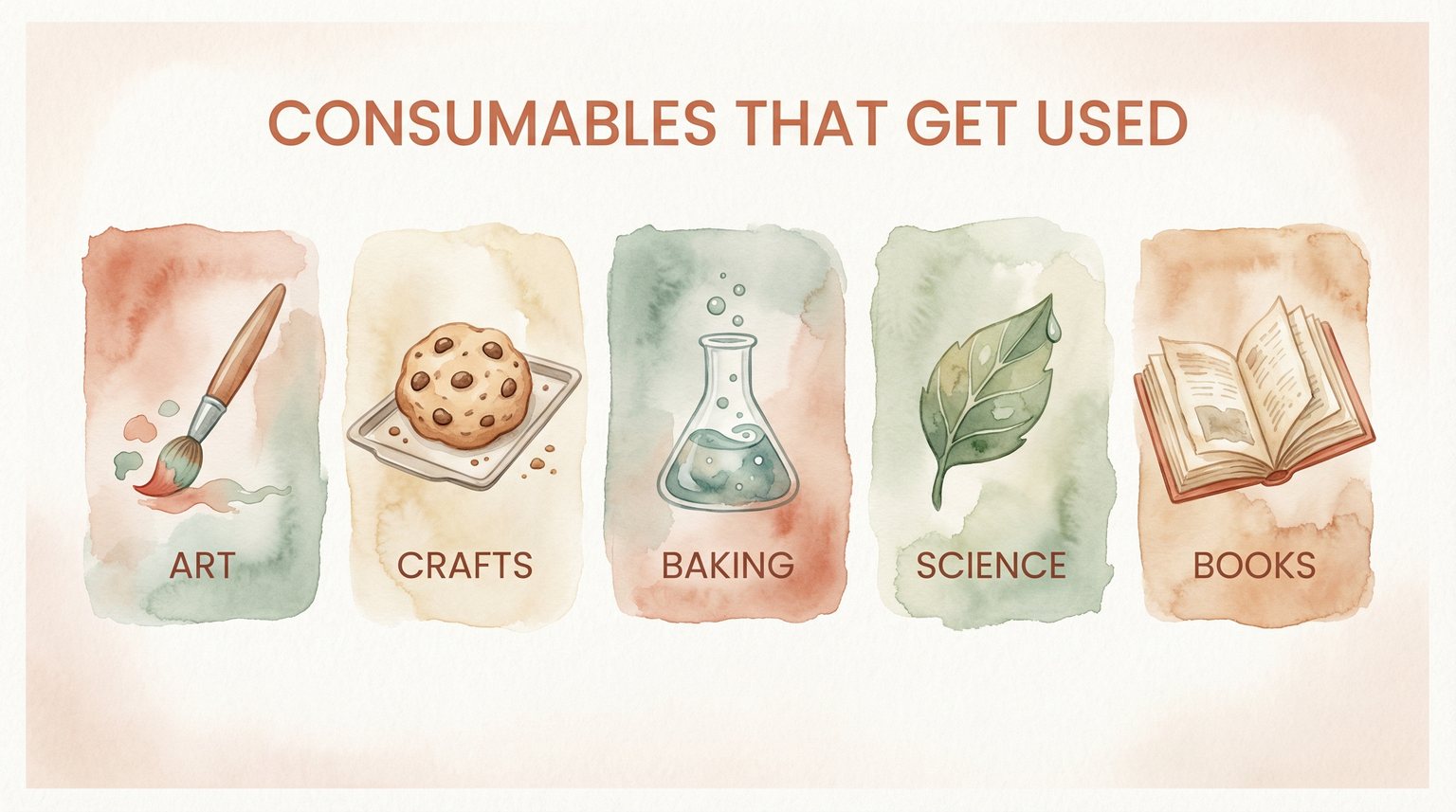 Infographic showing consumable gift categories: art, crafts, baking, science, and books