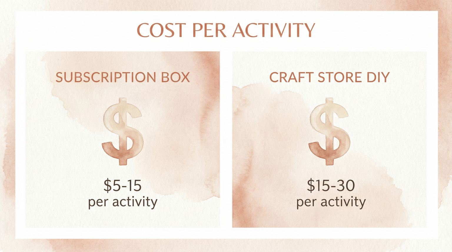 Comparison chart showing subscription box cost of $5-15 per activity versus craft store DIY cost of $15-30