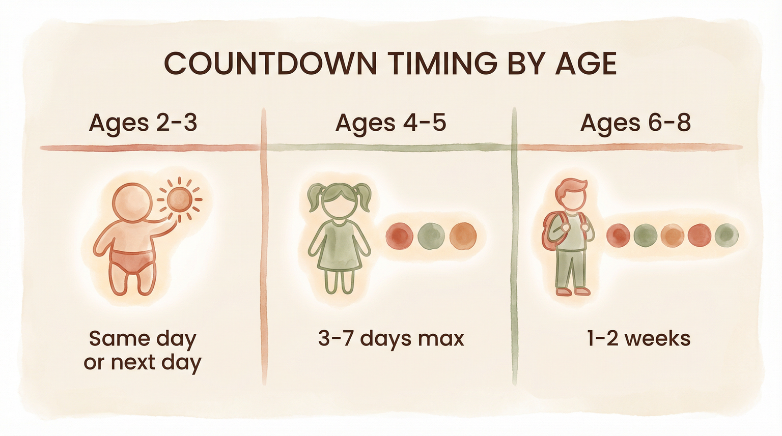 Watercolor diagram showing countdown timing recommendations for ages 2-3, 4-5, and 6-8