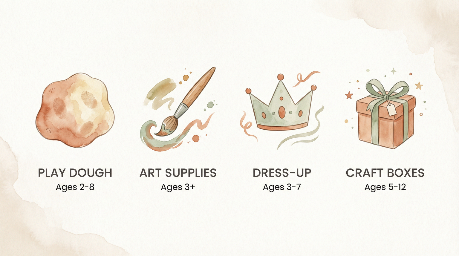 Infographic showing creative play categories with age ranges for play dough, art supplies, dress-up, and craft boxes