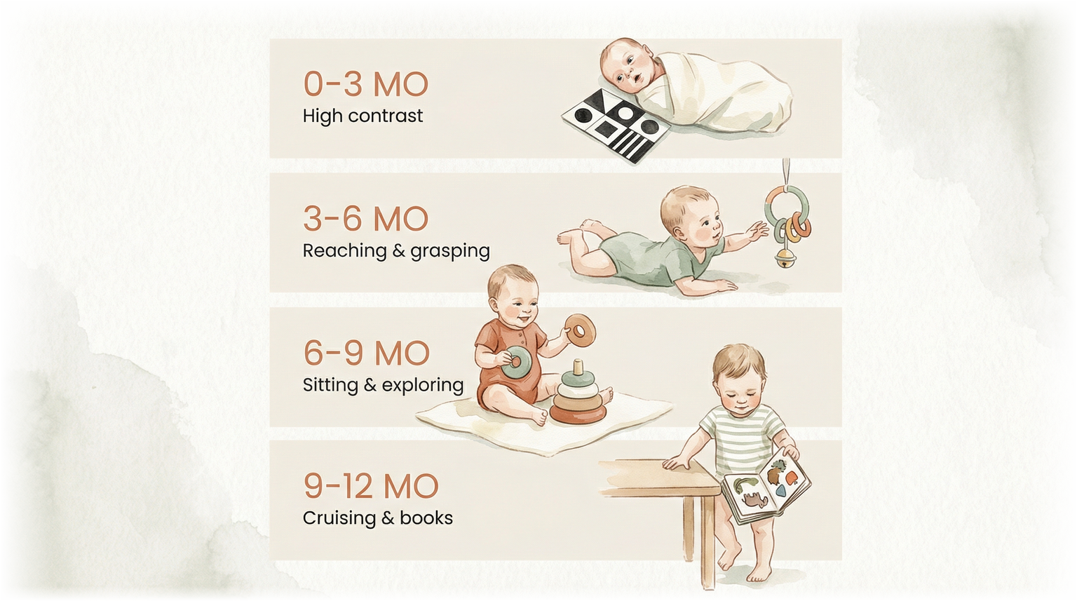 Infographic showing baby development stages from 0-12 months with key milestones