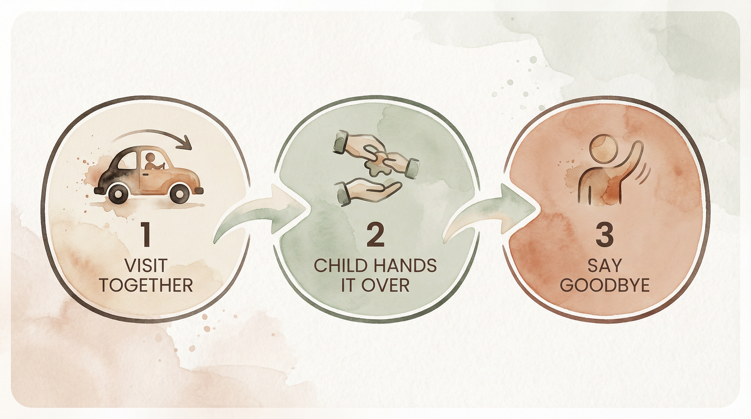 Three step donation process showing visit together, child hands it over, and say goodbye