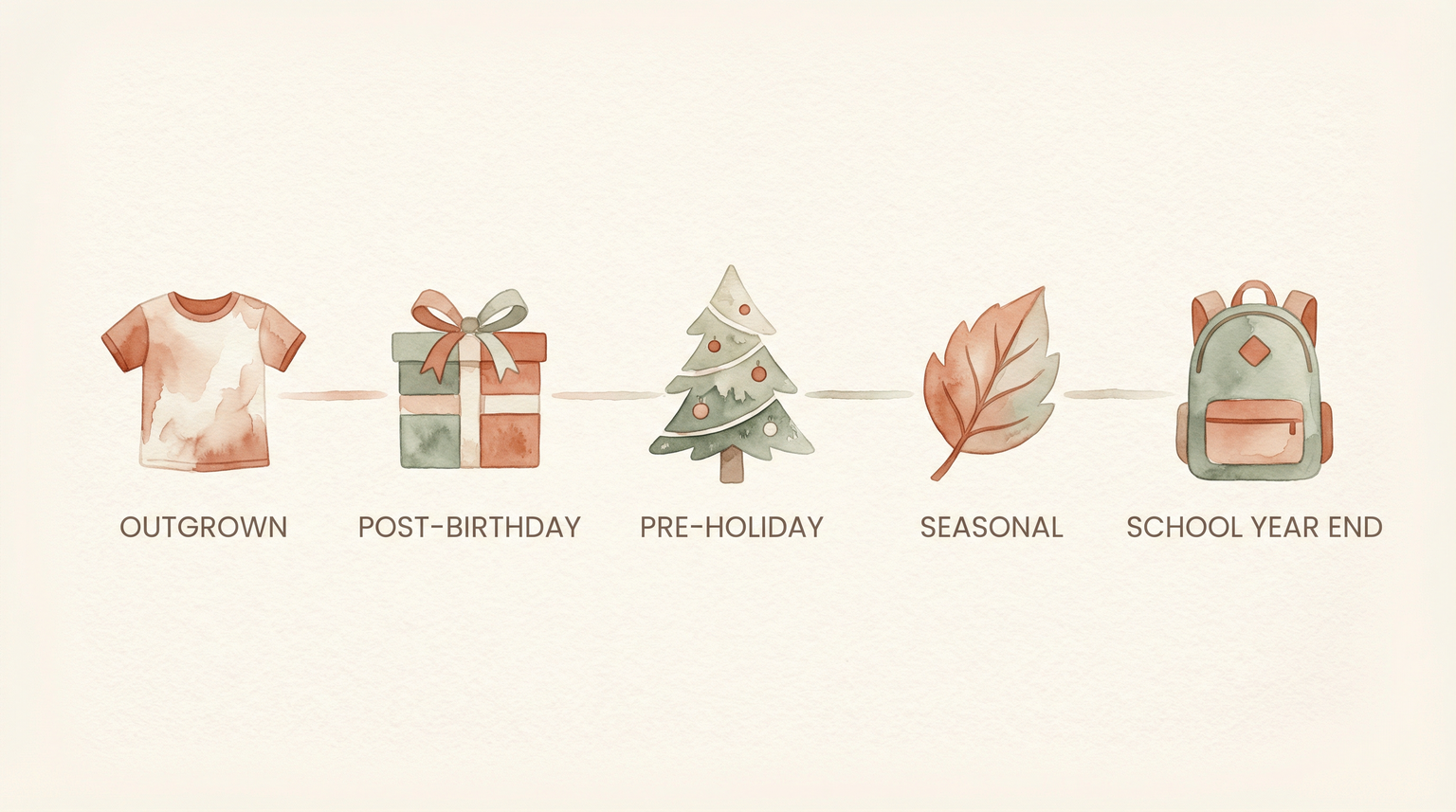 Diagram showing five natural trigger points for family donations including outgrown items, post-birthday, pre-holiday, seasonal, and school year end