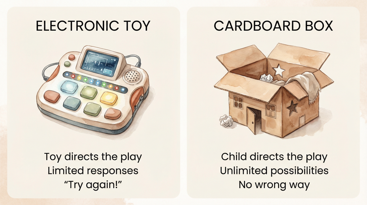 Comparison chart showing electronic toy directing play with limited responses versus cardboard box with child-led unlimited possibilities