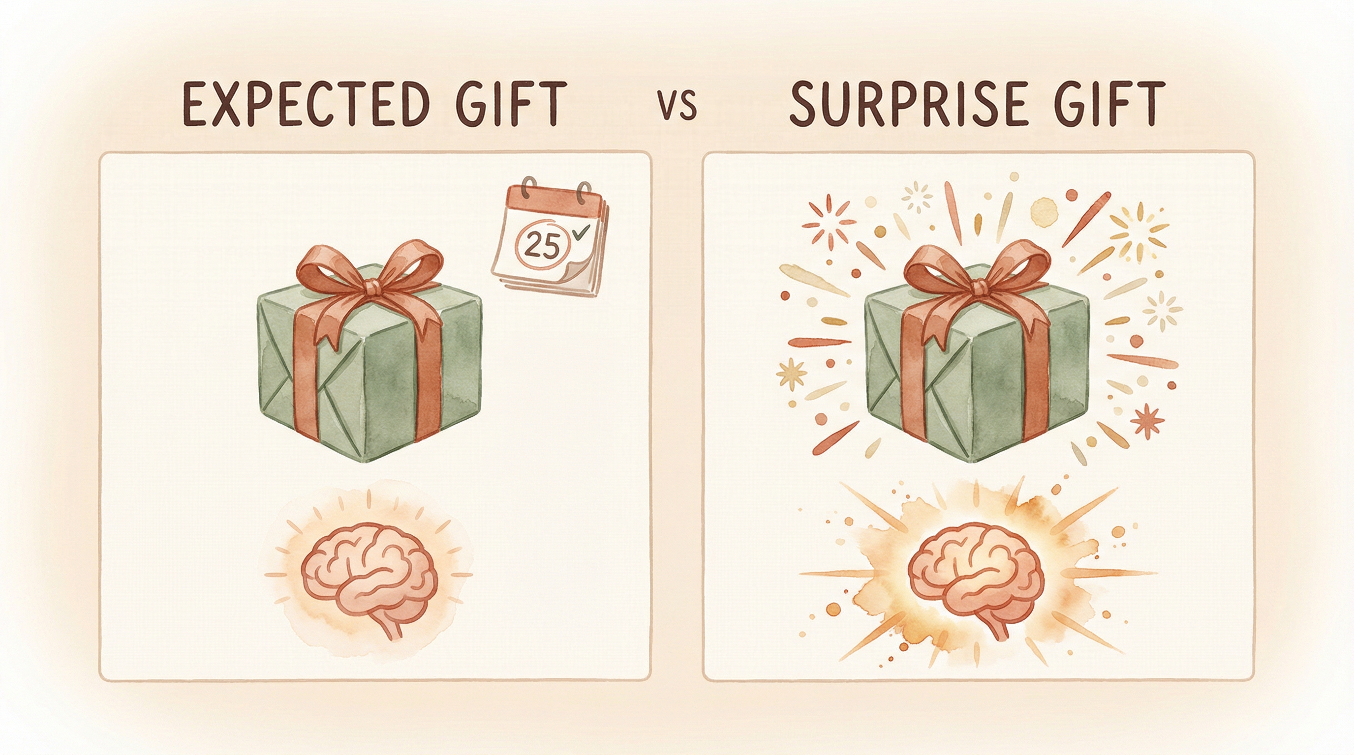 Comparison chart showing expected gifts versus surprise gifts and their different brain responses