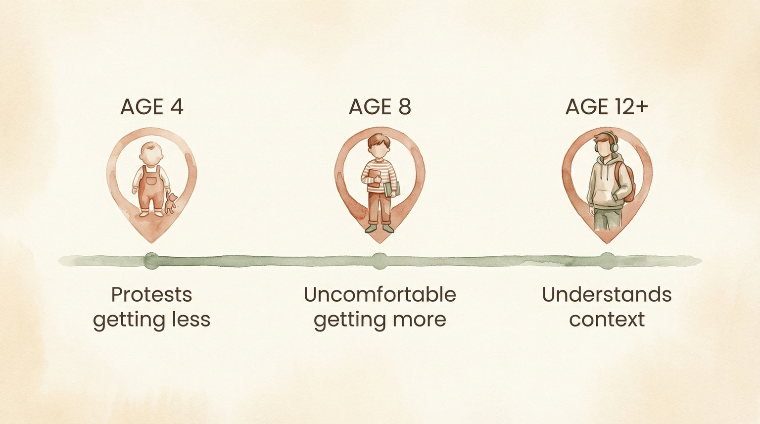 Timeline showing fairness development milestones at ages 4, 8, and 12 plus