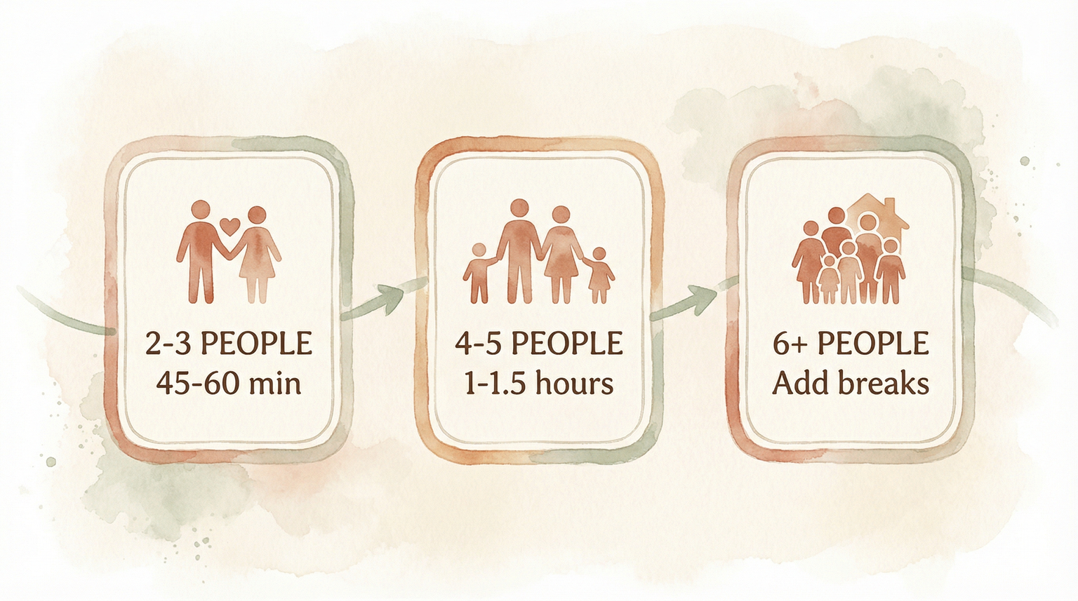 Timing chart showing recommended gift-opening duration for families of 2-3, 4-5, and 6 plus people