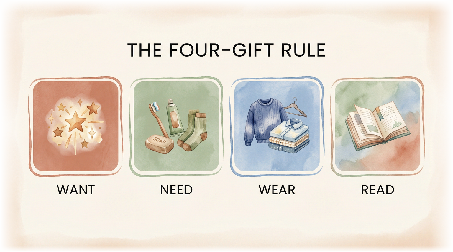 Four gift rule infographic showing want need wear read categories with icons
