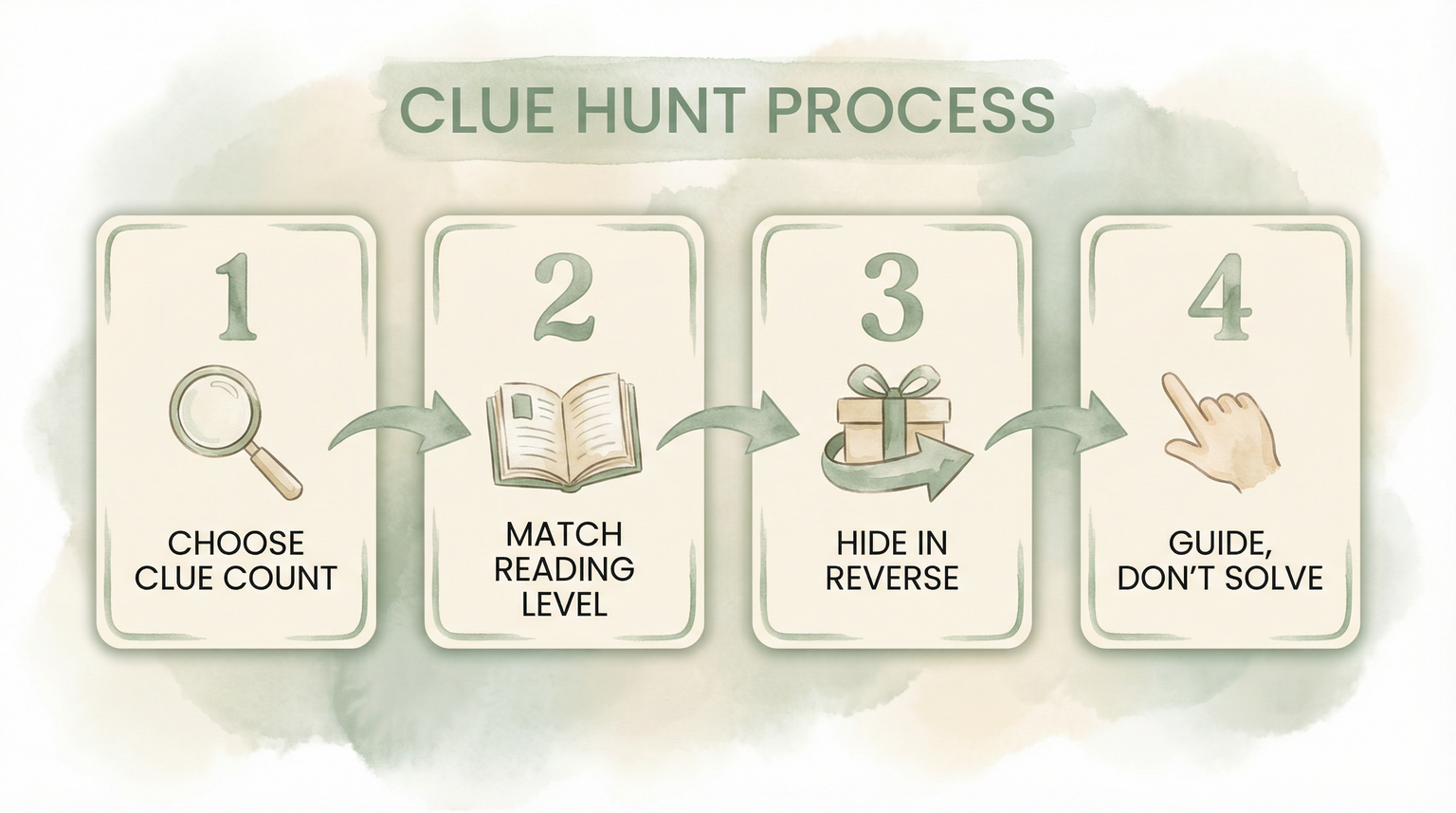 Four numbered steps for scavenger hunt setup showing choose clue count, match reading level, hide in reverse, and guide without solving