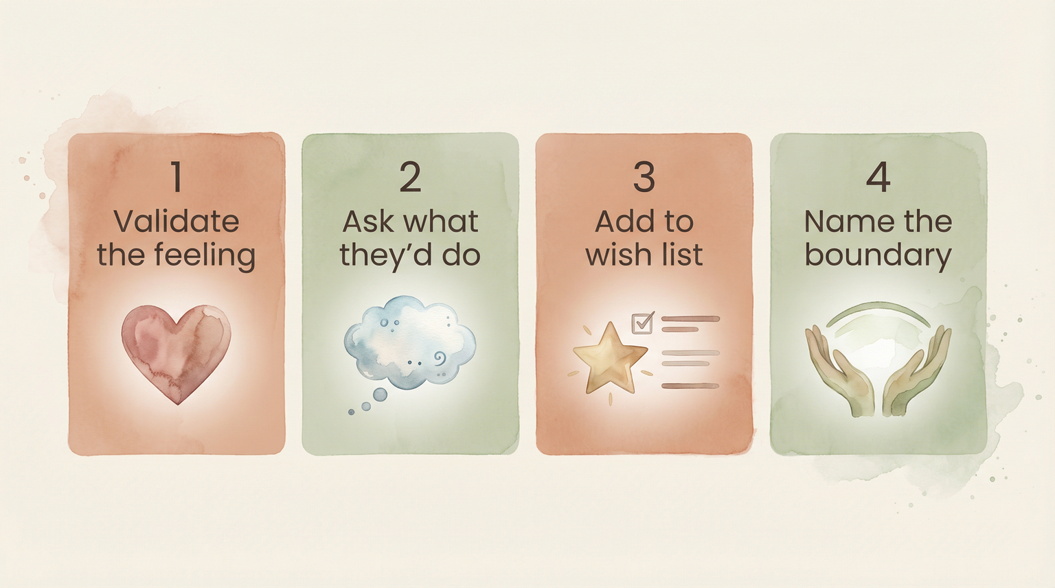 Four numbered cards showing validation steps with icons for heart, thought bubble, star list, and boundary hand