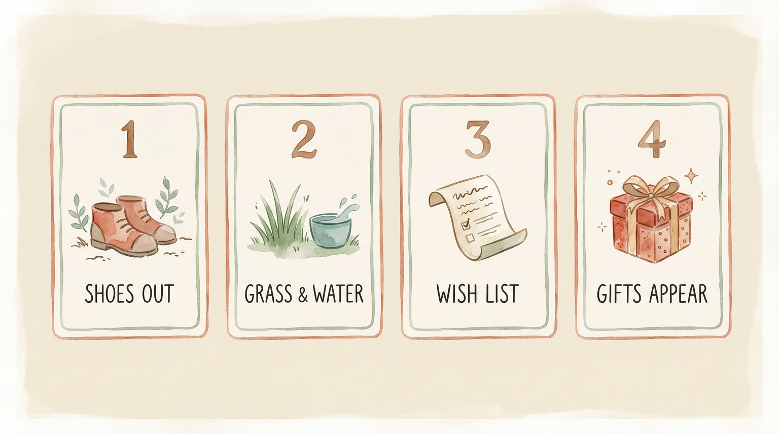 Four-step visual guide showing shoes, grass and water, wish list, and gifts appearing