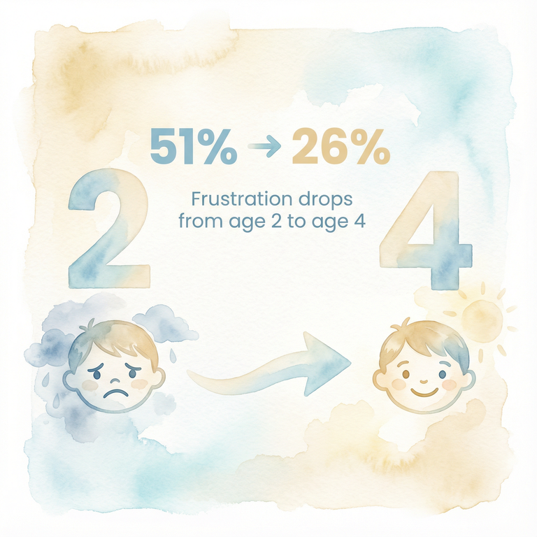 Stat showing frustration drops from 51 percent at age 2 to 26 percent at age 4