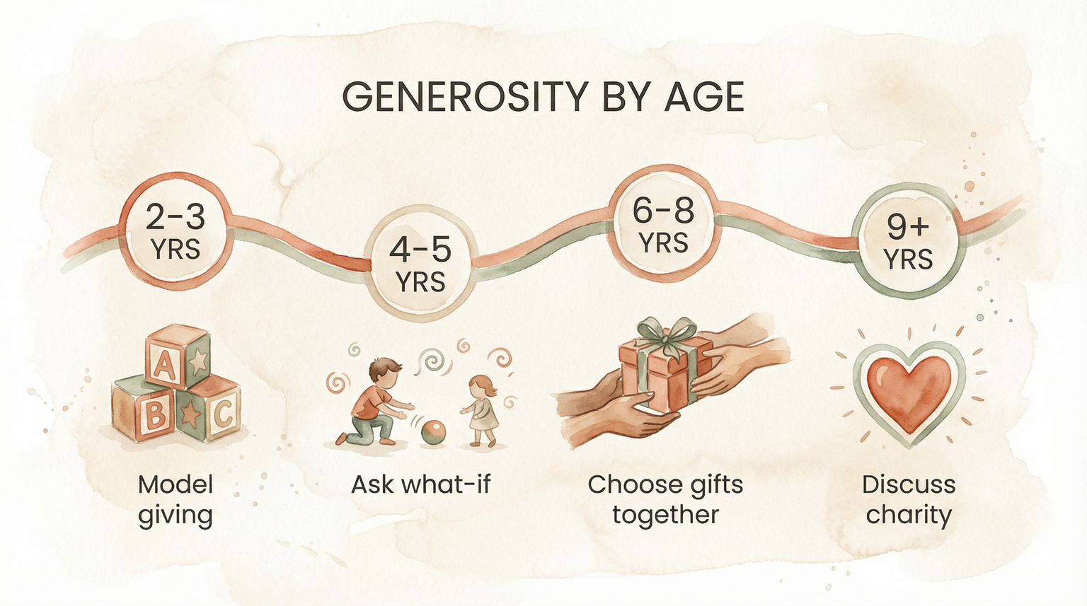Timeline showing generosity development milestones from toddler through preteen years
